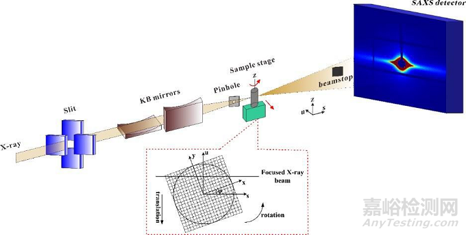 納米材料粒度測(cè)試方法大全