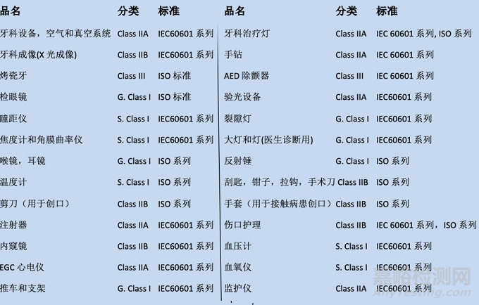 醫(yī)療保健設備國外認證項目匯總