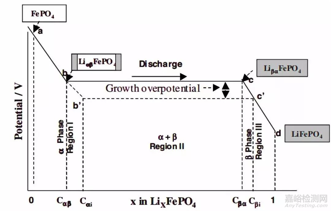 鋰電池放電測(cè)試曲線全面解析