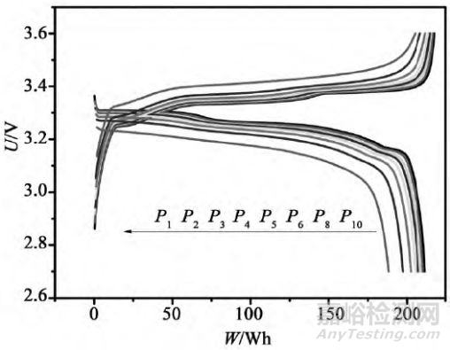 鋰電池放電測(cè)試曲線全面解析