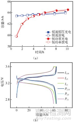 鋰電池放電測(cè)試曲線全面解析