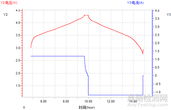 鋰電池放電測(cè)試曲線全面解析