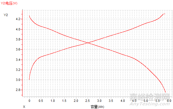鋰電池放電測(cè)試曲線全面解析