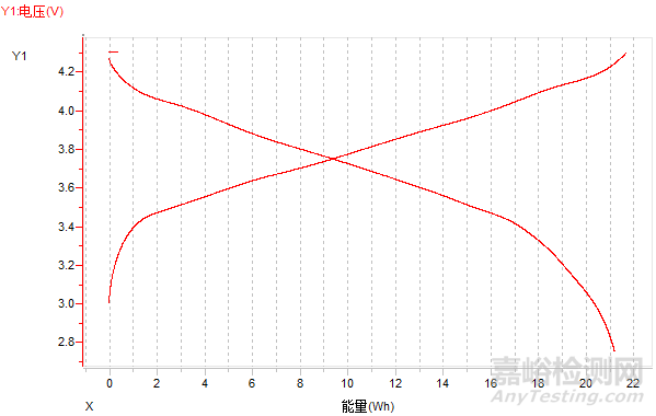 鋰電池放電測(cè)試曲線全面解析