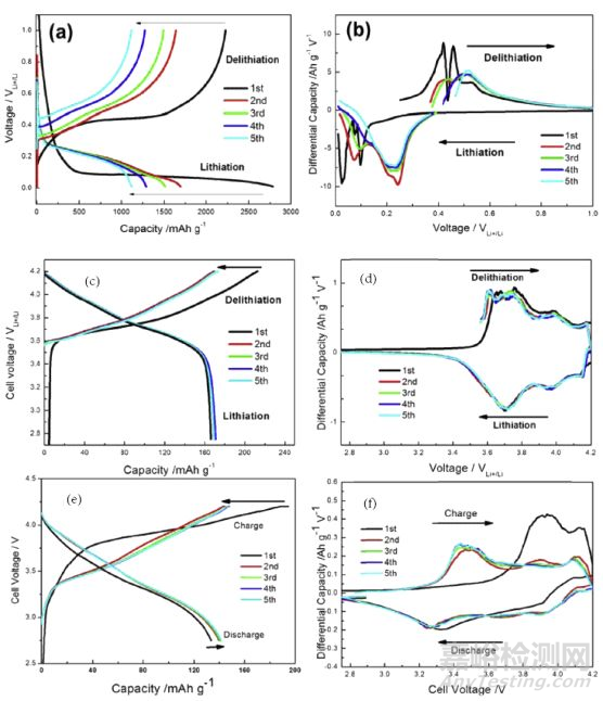鋰電池放電測(cè)試曲線全面解析