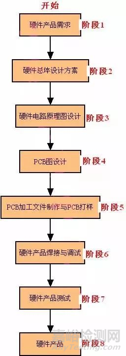 嵌入式產(chǎn)品開發(fā)流程