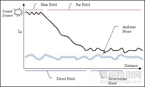 聲音強度測量與聲學(xué)測試室知識匯總