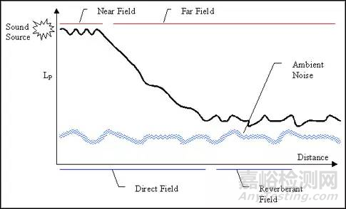 聲音強度測量與聲學(xué)測試室知識匯總