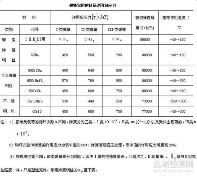 彈簧的基礎(chǔ)知識(shí)匯總