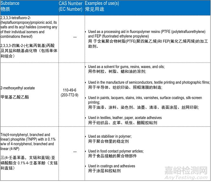 REACH法規(guī)擬新增4項(xiàng)SVHC