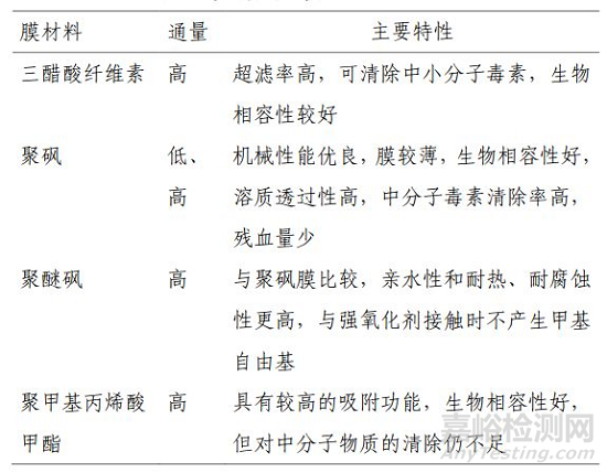血液透析膜材料進(jìn)展