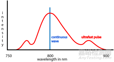 美國國家標(biāo)準(zhǔn)與技術(shù)研究院發(fā)現(xiàn)很多護目鏡在屏蔽超快激光方面不合規(guī)