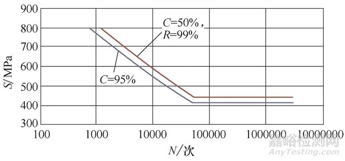 齒輪滲氮處理R-S-N彎曲疲勞性能研究