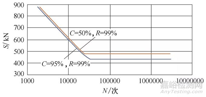 齒輪滲氮處理R-S-N彎曲疲勞性能研究