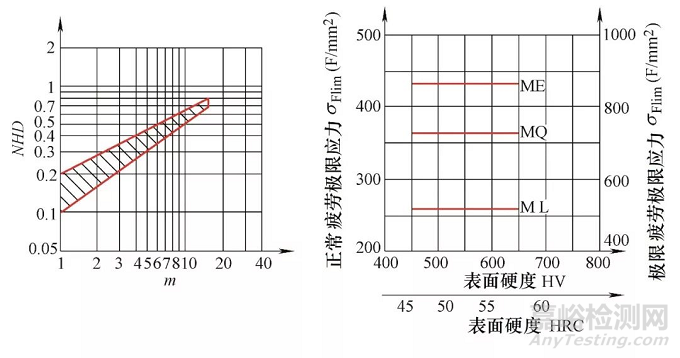 齒輪滲氮處理R-S-N彎曲疲勞性能研究