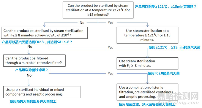 歐盟發(fā)布《滅菌工藝指南》2019年10月1日起實(shí)施