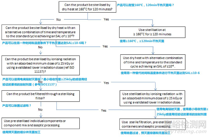 歐盟發(fā)布《滅菌工藝指南》2019年10月1日起實(shí)施