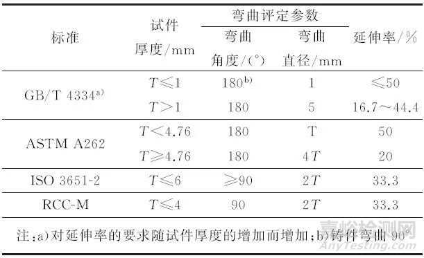 不銹鋼硫酸—硫酸銅晶間腐蝕試驗(yàn)國內(nèi)外標(biāo)準(zhǔn)對(duì)比解析