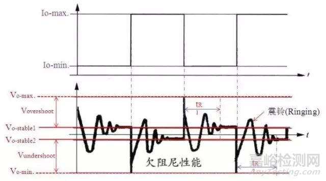 開關(guān)電源為什么需要測試動態(tài)響應(yīng)？