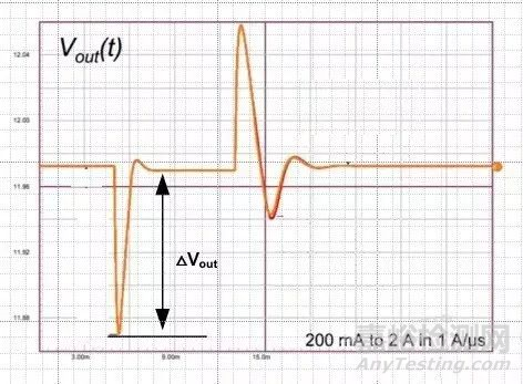 開關(guān)電源為什么需要測試動態(tài)響應(yīng)？