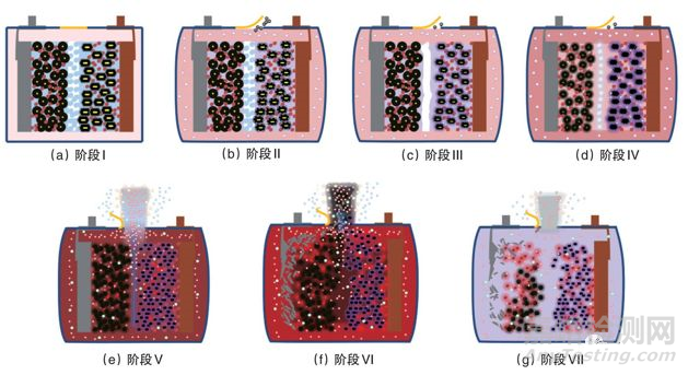 解讀鋰離子電池全生命周期的安全性