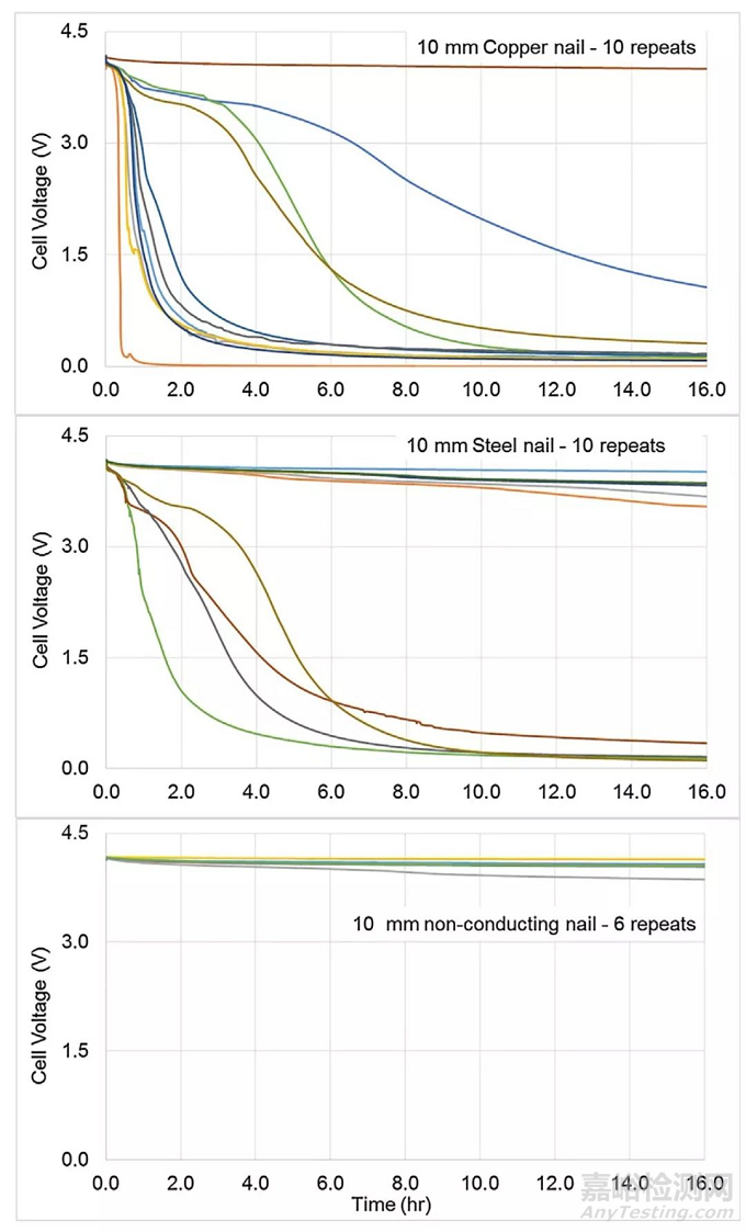 動力電池的安全測試 ---針刺實(shí)驗(yàn)