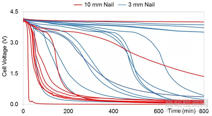 動力電池的安全測試 ---針刺實(shí)驗(yàn)