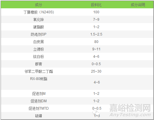 耐油橡膠組成與配方
