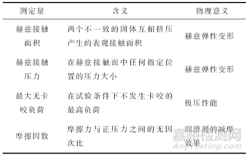 潤滑劑摩擦學(xué)性能評價方法