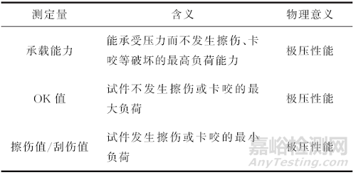 潤滑劑摩擦學(xué)性能評價方法