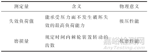 潤滑劑摩擦學(xué)性能評價方法