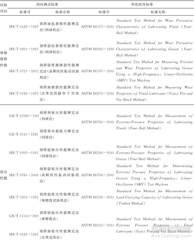 潤滑劑摩擦學(xué)性能評價方法