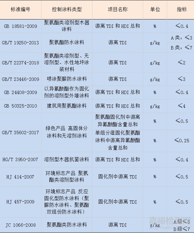 涂料成膜物質(zhì)中有害物質(zhì)的來(lái)源、危害及國(guó)內(nèi)外控制現(xiàn)狀