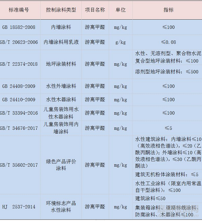 涂料成膜物質(zhì)中有害物質(zhì)的來(lái)源、危害及國(guó)內(nèi)外控制現(xiàn)狀