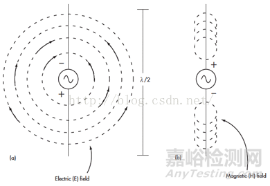 電磁場近場和遠場的差別