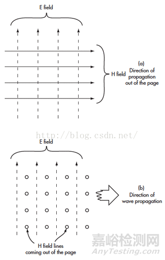 電磁場近場和遠場的差別