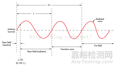 電磁場近場和遠場的差別
