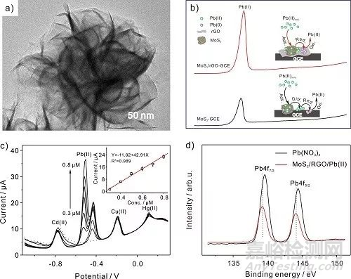 重金屬污染物Pb(II)的高靈敏度、高選擇性準(zhǔn)確檢測研究獲進(jìn)展