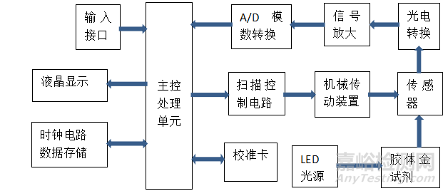 膠體金免疫層析分析儀注冊案例分析
