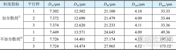 三元材料的粒度檢測分析方法