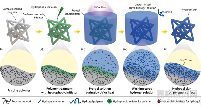水凝膠涂層讓復雜醫(yī)療器械長出一層可控厚度適合人體柔軟耐用的皮膚