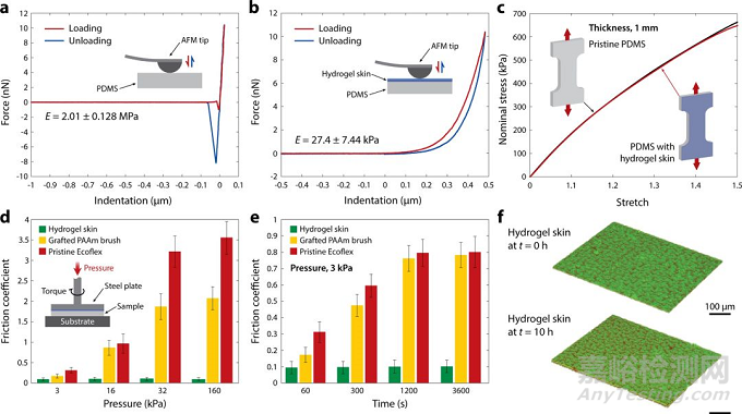 水凝膠涂層讓復雜醫(yī)療器械長出一層可控厚度適合人體柔軟耐用的皮膚