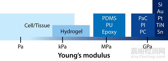 水凝膠涂層讓復雜醫(yī)療器械長出一層可控厚度適合人體柔軟耐用的皮膚