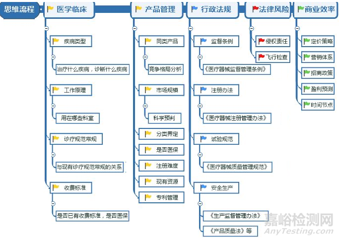 醫(yī)療器械開(kāi)發(fā)需具備4種意識(shí)和能力