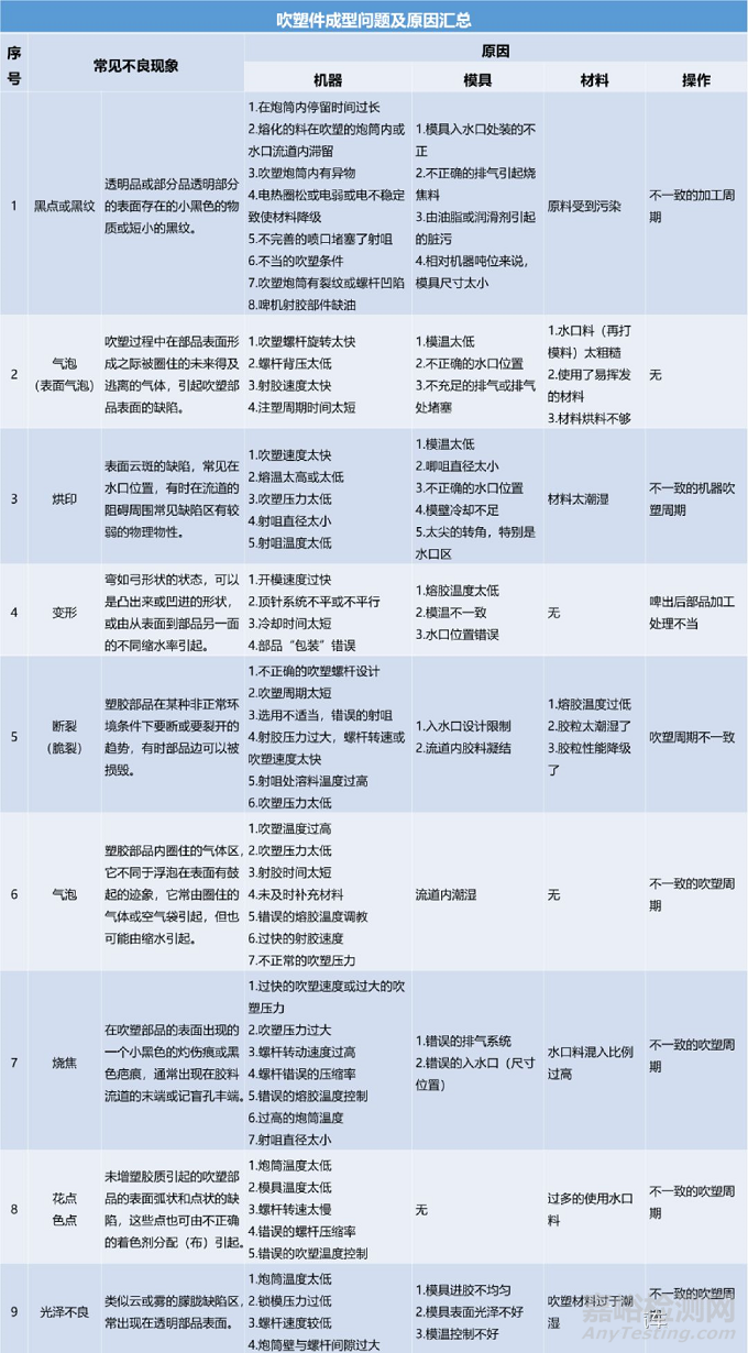 吹塑件成型問題及原因匯總