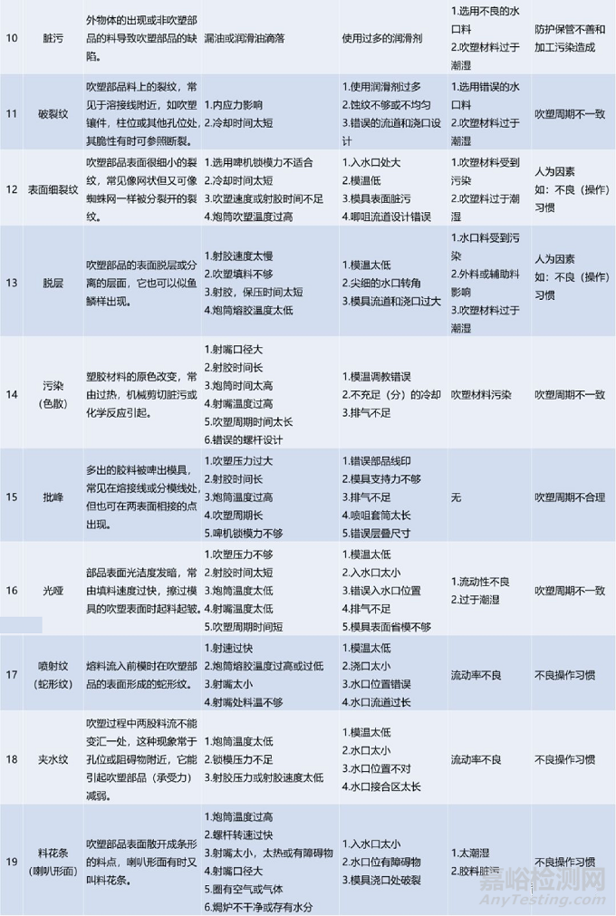 吹塑件成型問題及原因匯總
