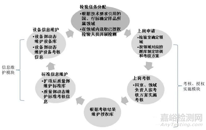 實驗室人員能力和設(shè)備的授權(quán)