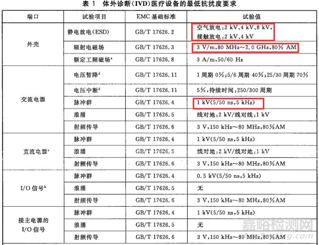 醫(yī)療器械電磁兼容檢測及整改對策(標準解讀篇)
