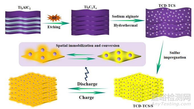 福建物構(gòu)所高能量密度鋰硫電池研究取得進(jìn)展