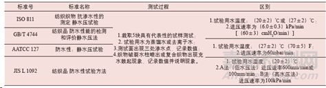 紡織品防水性檢測方法